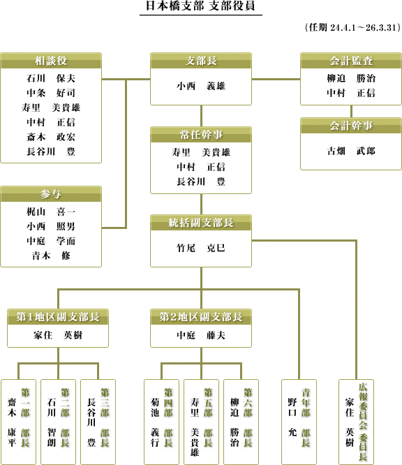 組織図